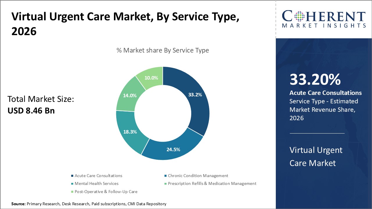 Virtual Urgent Care Market, By Service Type Virtual Urgent Care Market, By Service Type